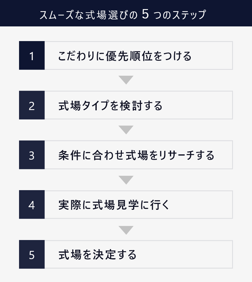 式場選び②